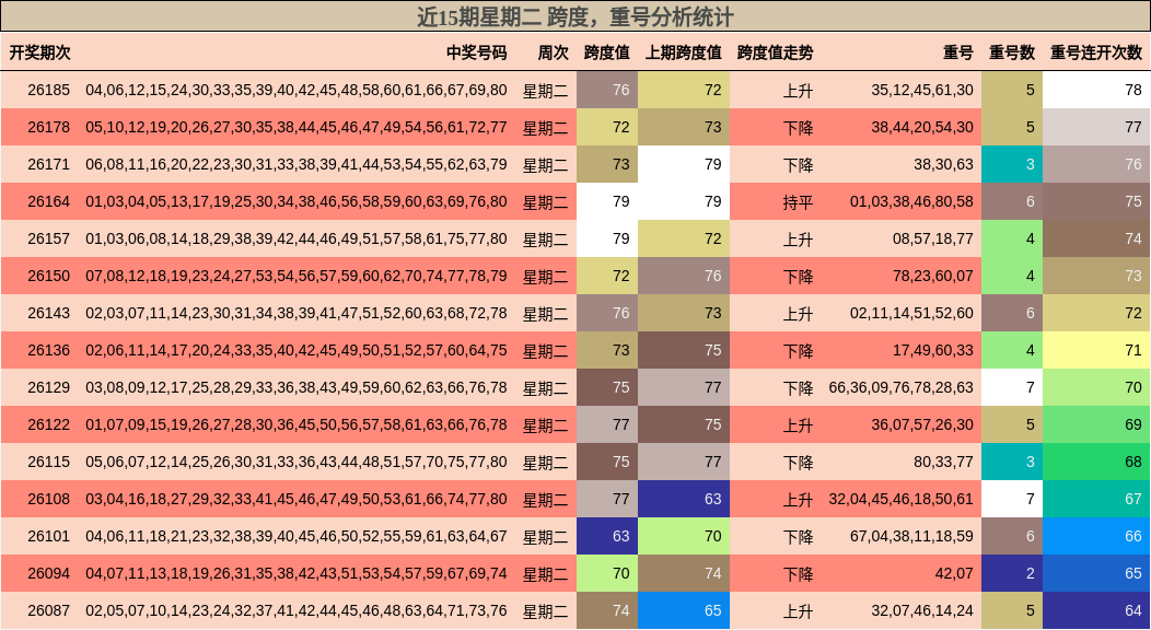 跨度分析,重号分析
