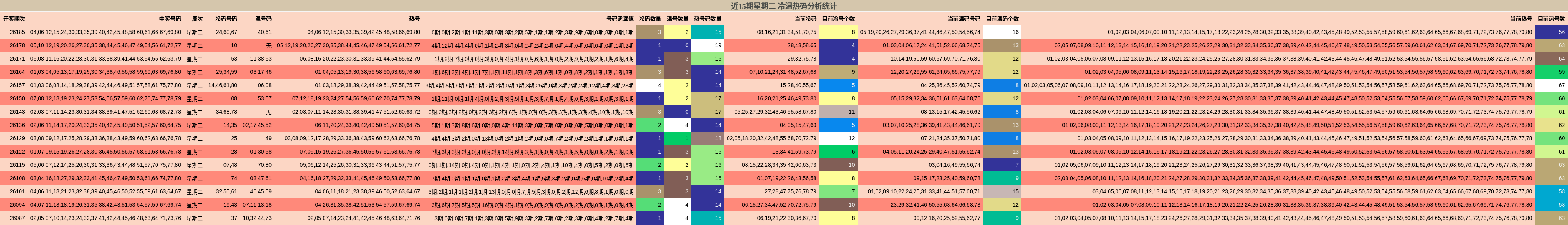 冷温热码分析