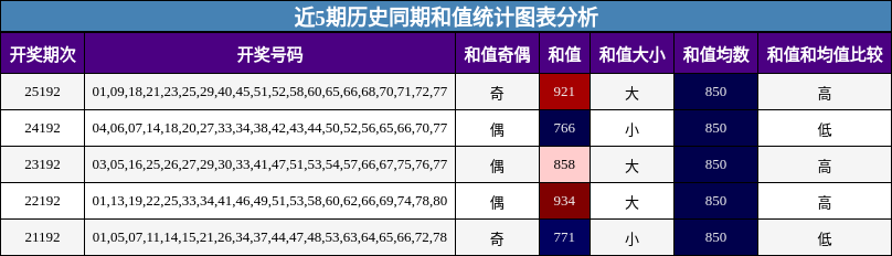 和值分析