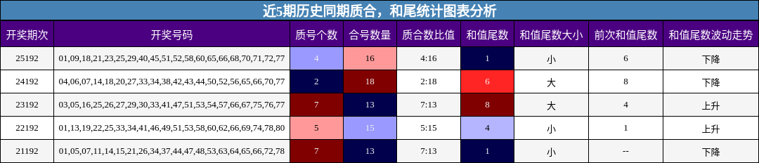 质合分析，和尾分析