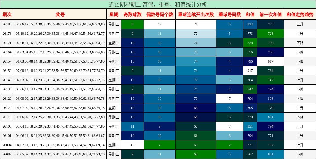 近15期星期二 奇偶，重号，和值统计分析