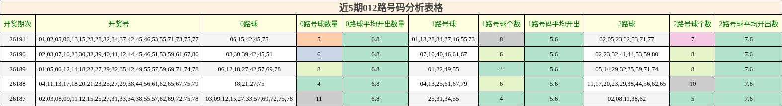 近5期012路号码分析表格
