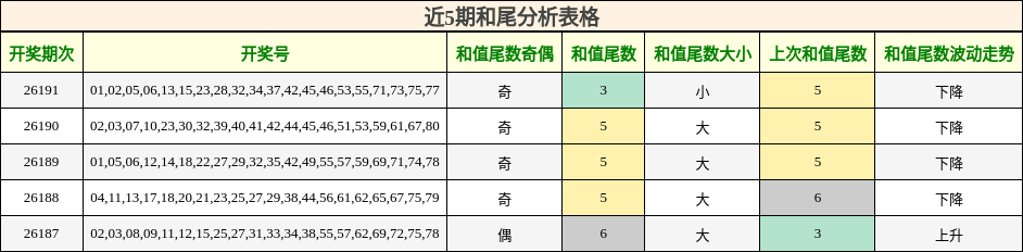 近5期和尾分析表格