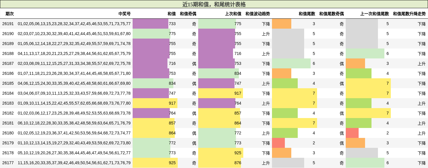 近15期和值,和尾统计表格