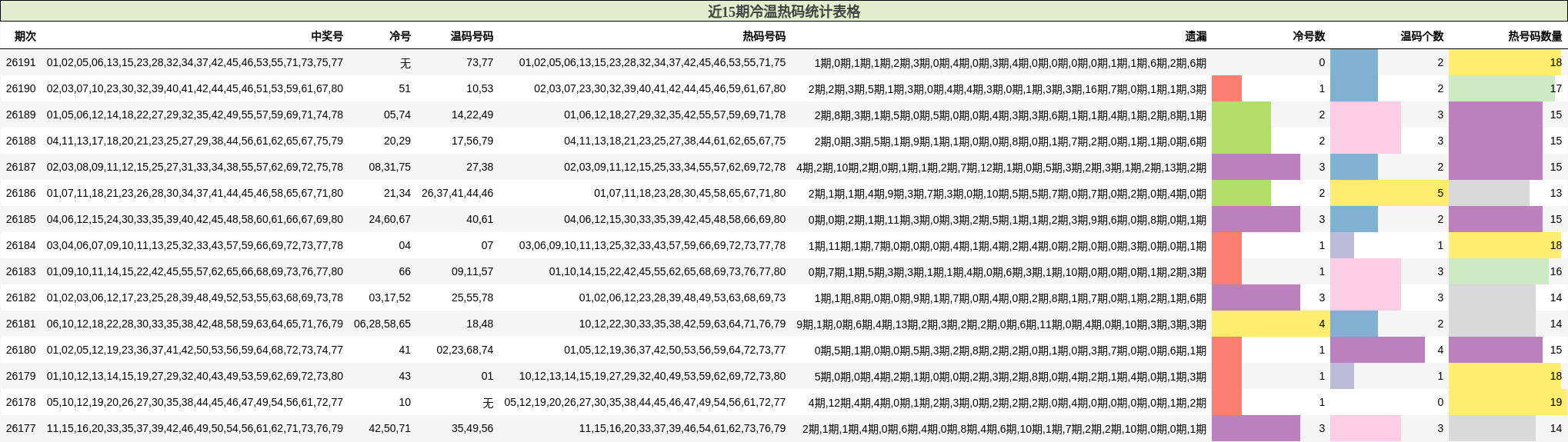 近15期冷温热码统计表格