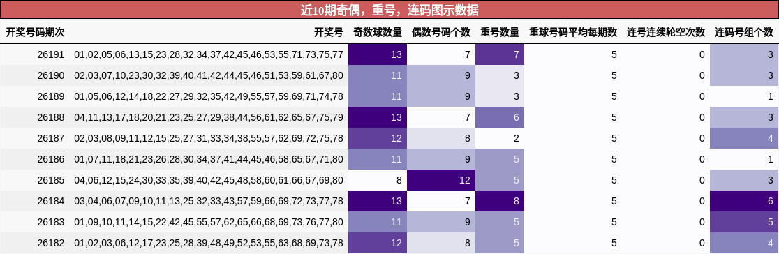 近10期奇偶,重号,连码图示数据