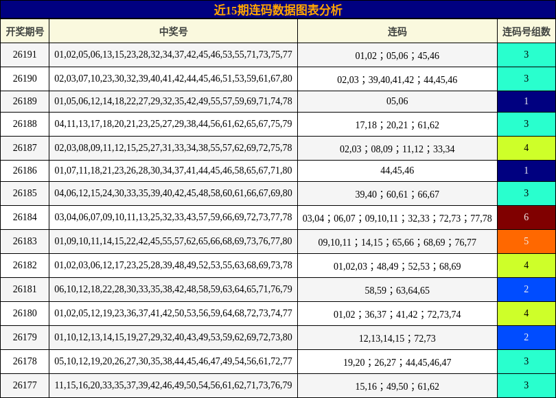 近15期连码数据图表分析