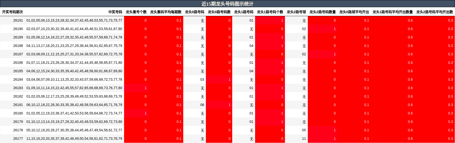近15期龙头号码图示统计