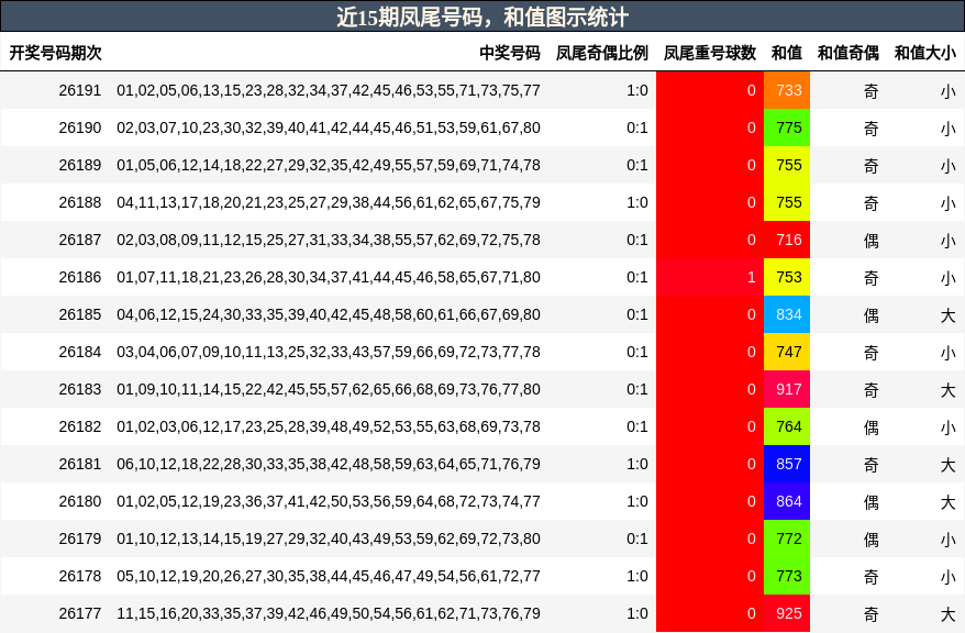 近15期凤尾号码，和值图示统计