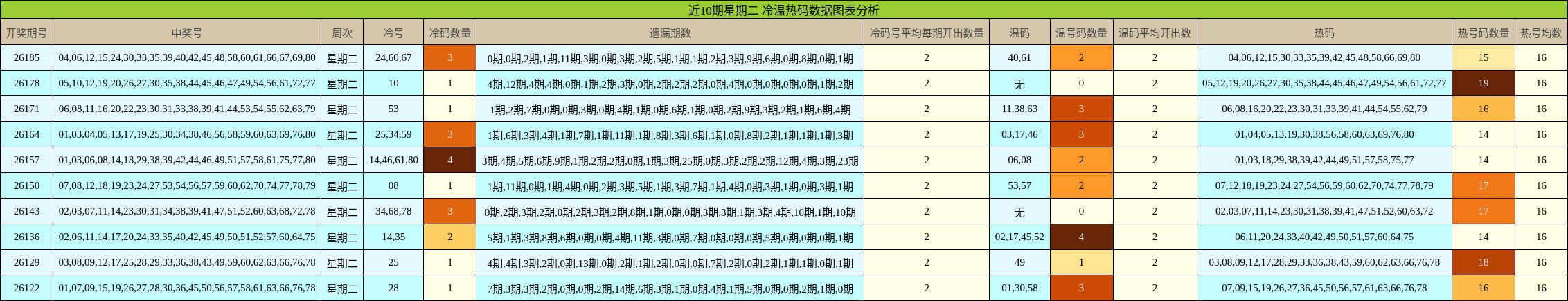 近10期星期二 冷温热码数据图表分析