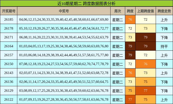 近10期星期二 跨度数据图表分析