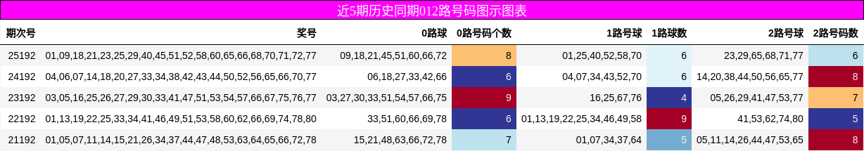 012路号码分析