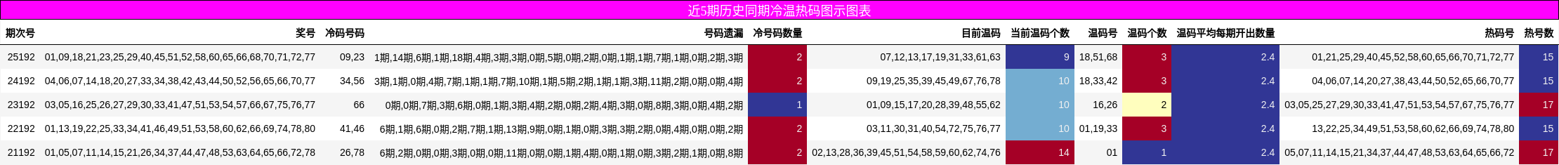 冷温热码分析