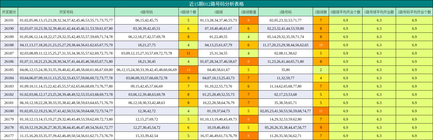 012路号码分析