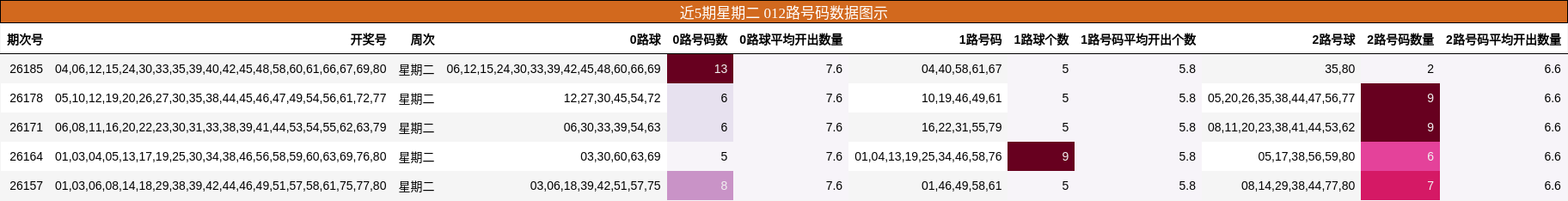 012路号码分析