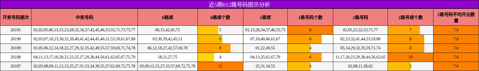 012路号码分析