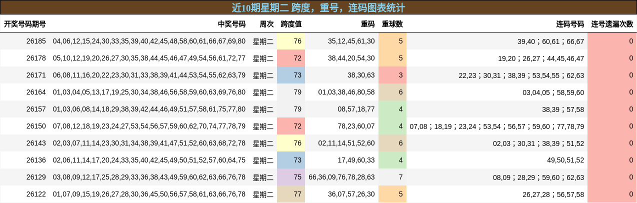 近10期星期二 跨度,重号,连码图表统计