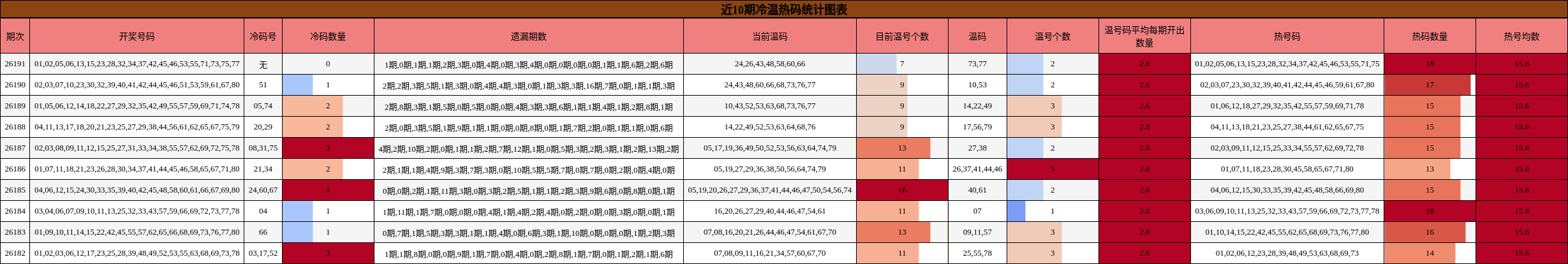 冷温热码分析