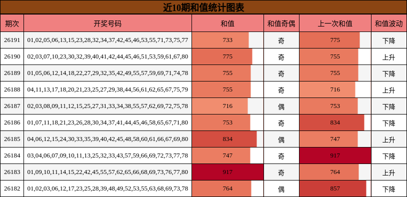 近10期和值统计图表
