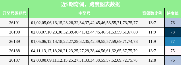 奇偶分析，跨度分析