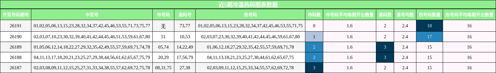 冷温热码分析