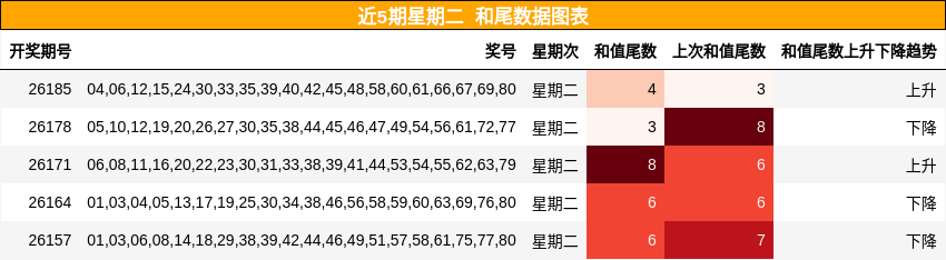 近5期星期二 和尾数据图表