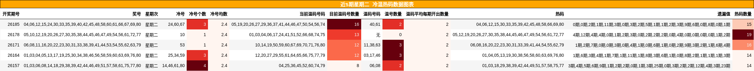 近5期星期二 冷温热码分析