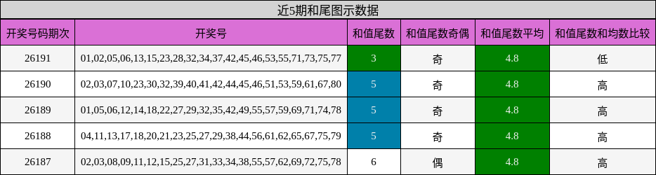 近5期和尾图示数据