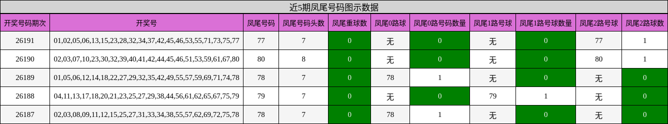 近5期凤尾号码图示数据