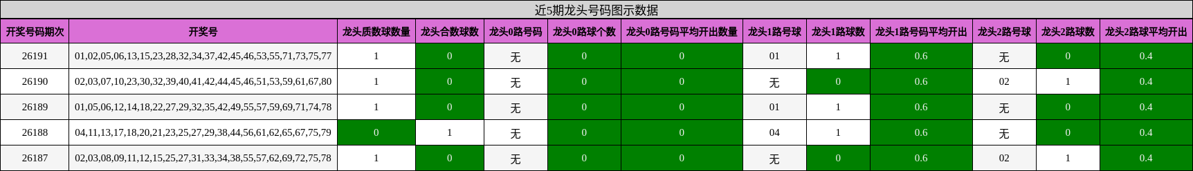 近5期龙头号码图示数据
