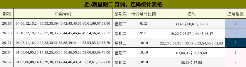 近5期星期二 奇偶,连码统计表格