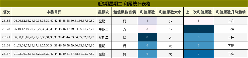 近5期星期二 和尾统计表格