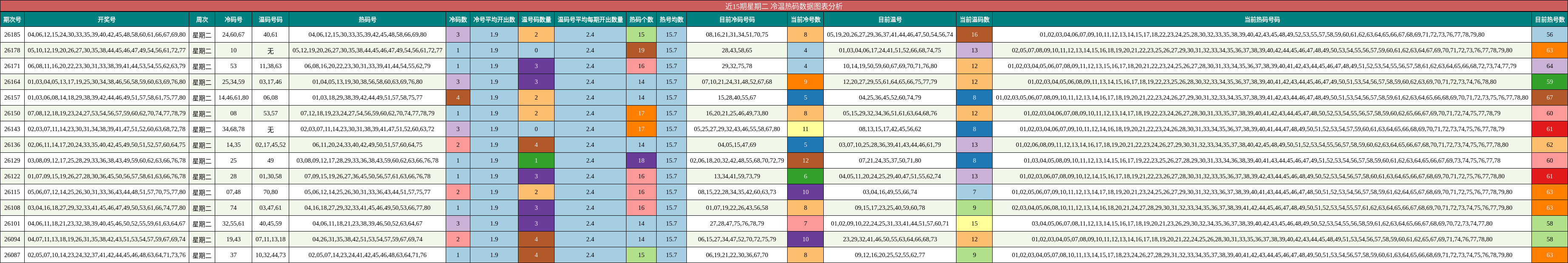 冷温热码分析