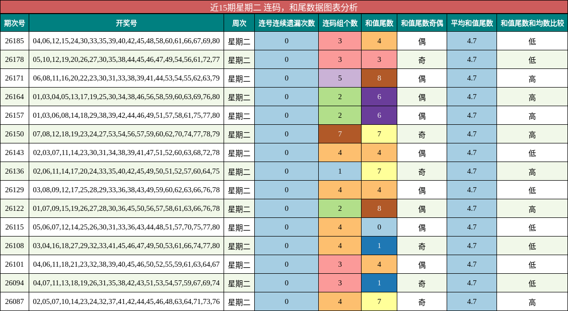 连码分析,和尾分析