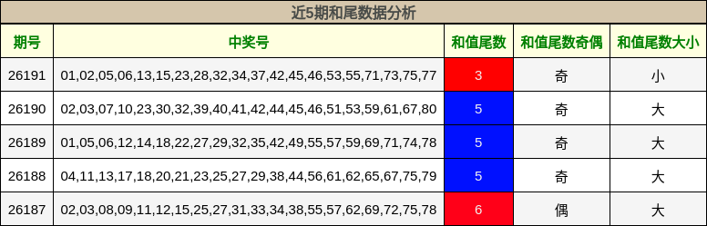 近5期和尾数据分析