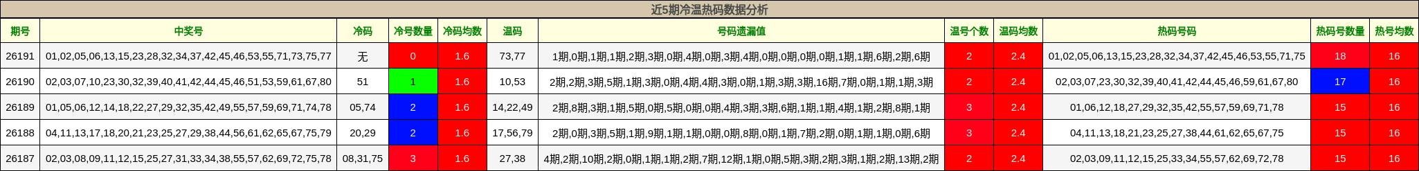 近5期冷温热码数据分析