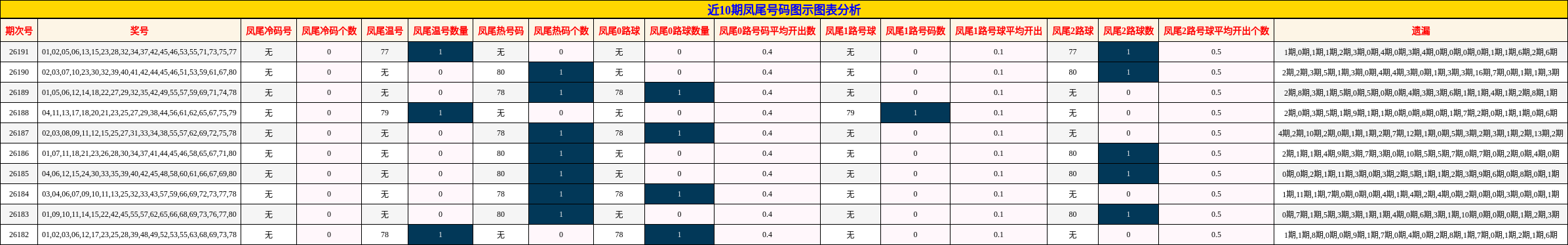 近10期凤尾号码图示图表分析