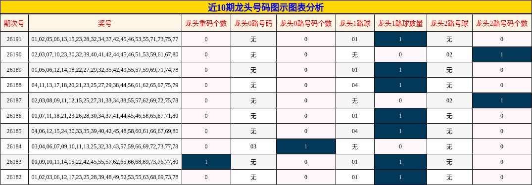 近10期龙头号码图示图表分析