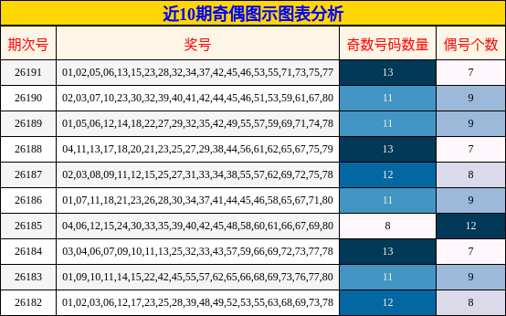 近10期奇偶图示图表分析
