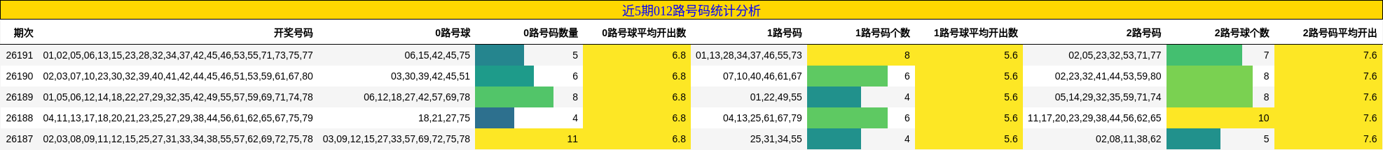 近5期012路号码统计分析