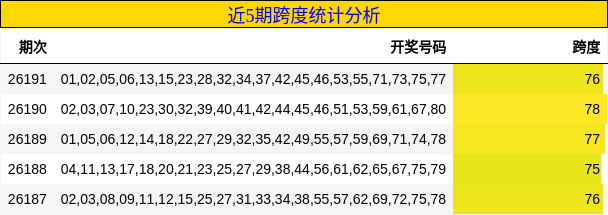 近5期跨度统计分析