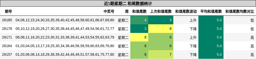 和尾分析