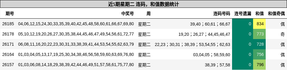 连码分析,和值分析