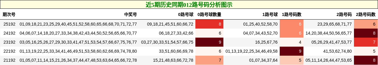 近5期历史同期012路号码分析图示