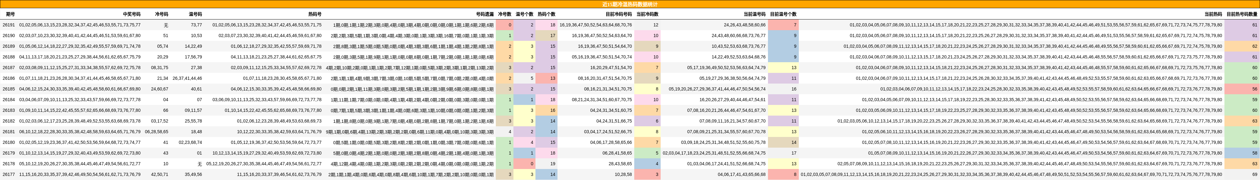 冷温热码分析