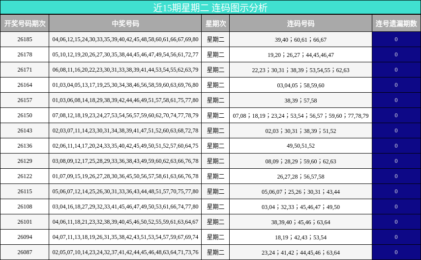 近15期星期二 连码图示分析