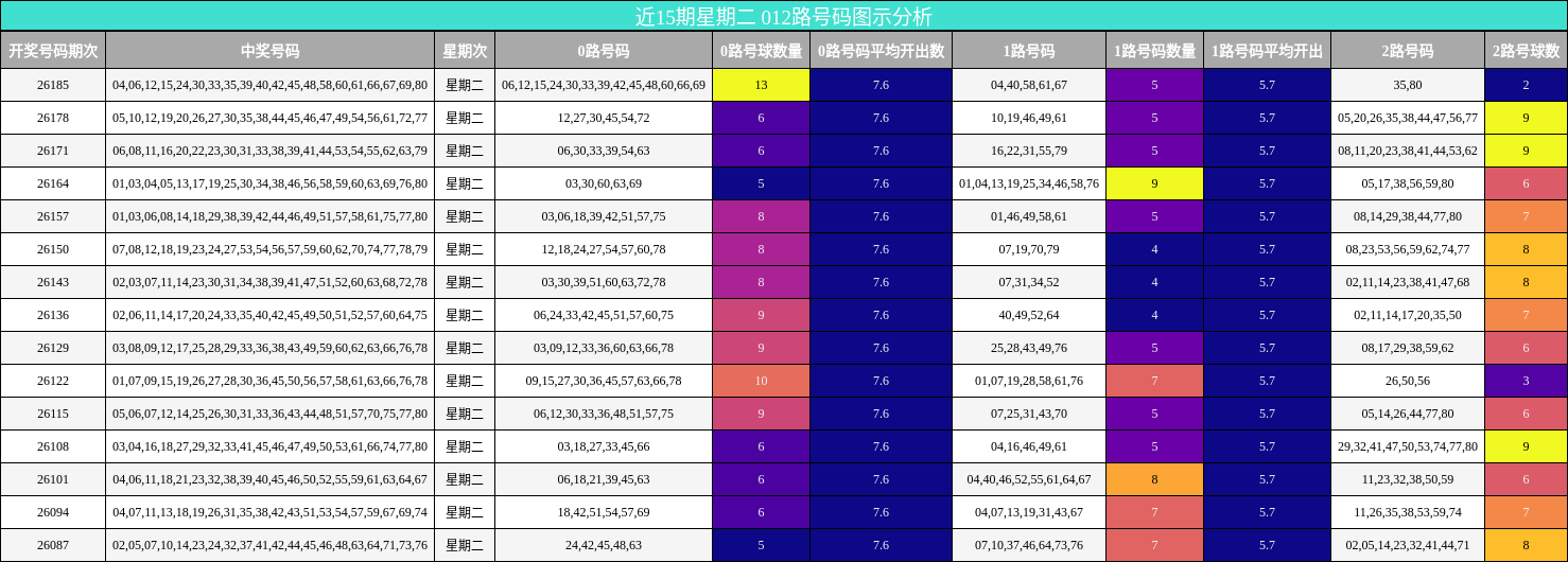 近15期星期二 012路号码图示分析