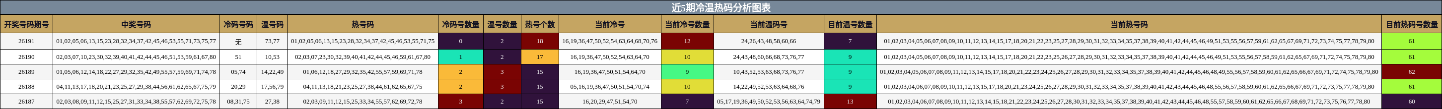 近5期冷温热码分析图表
