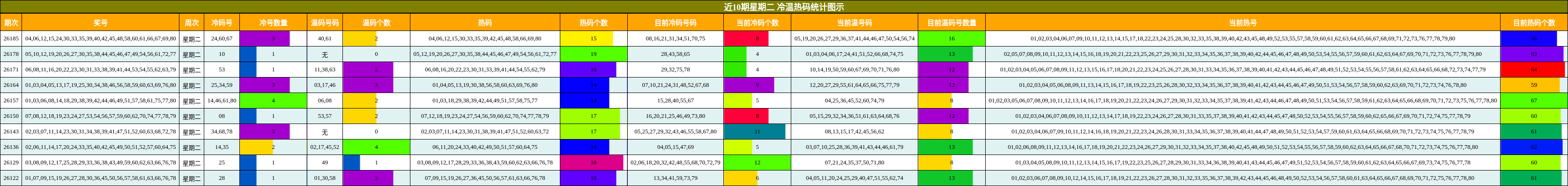 冷温热码分析