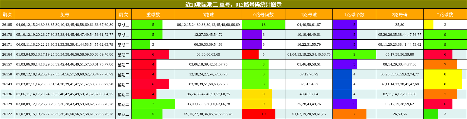 重号分析,012路号码分析